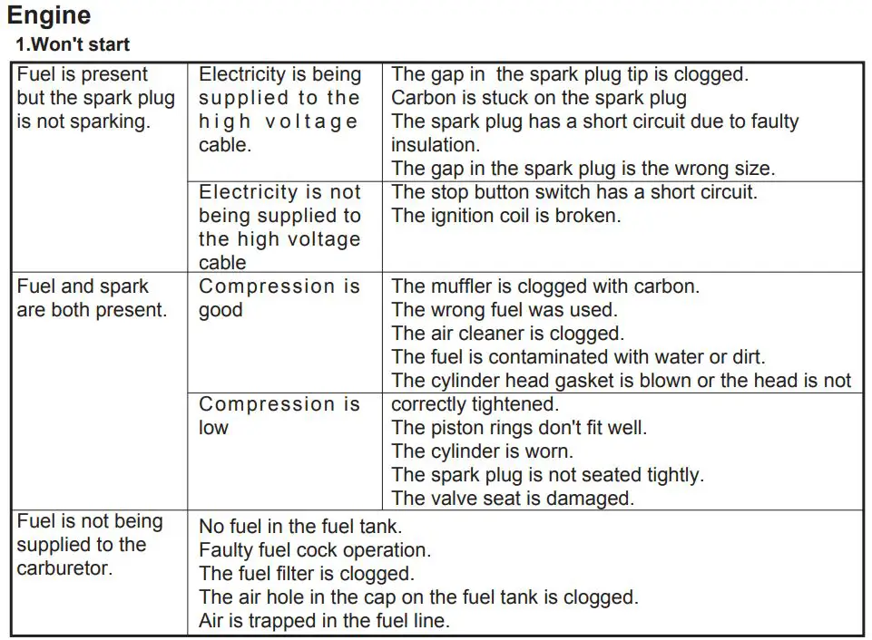 mikasa MTX-60E Tamping Rammer Petrol Owner's Manual - TROUBLESHOOTING