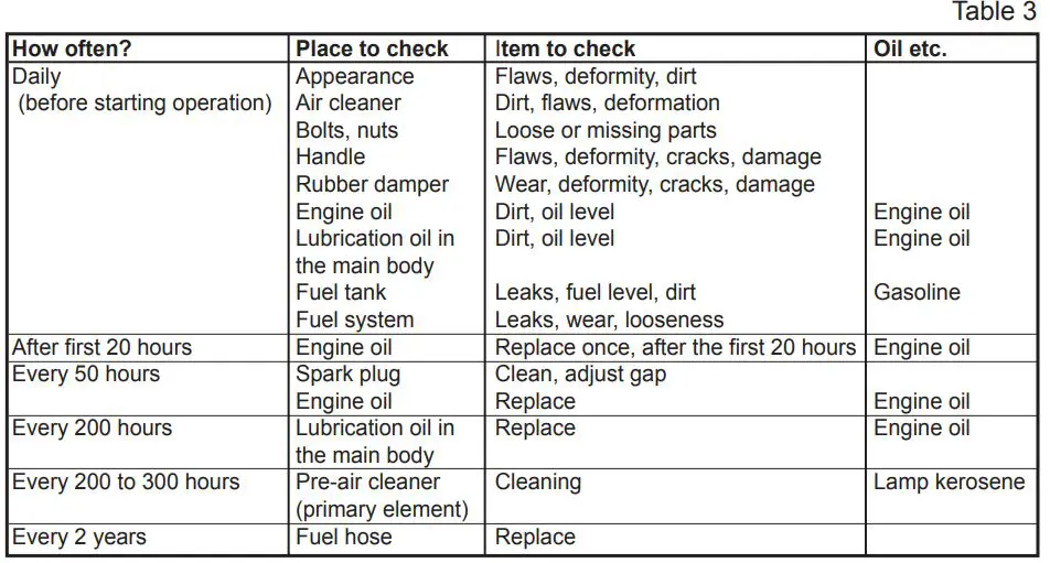 mikasa MTX-60E Tamping Rammer Petrol Owner's Manual - Table of scheduled checks