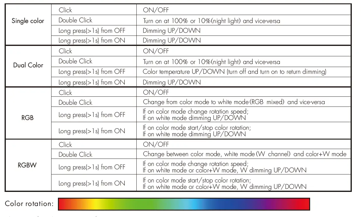 SKYDANCE C4 Dimming 4 Channel LED RF Controller fig 6