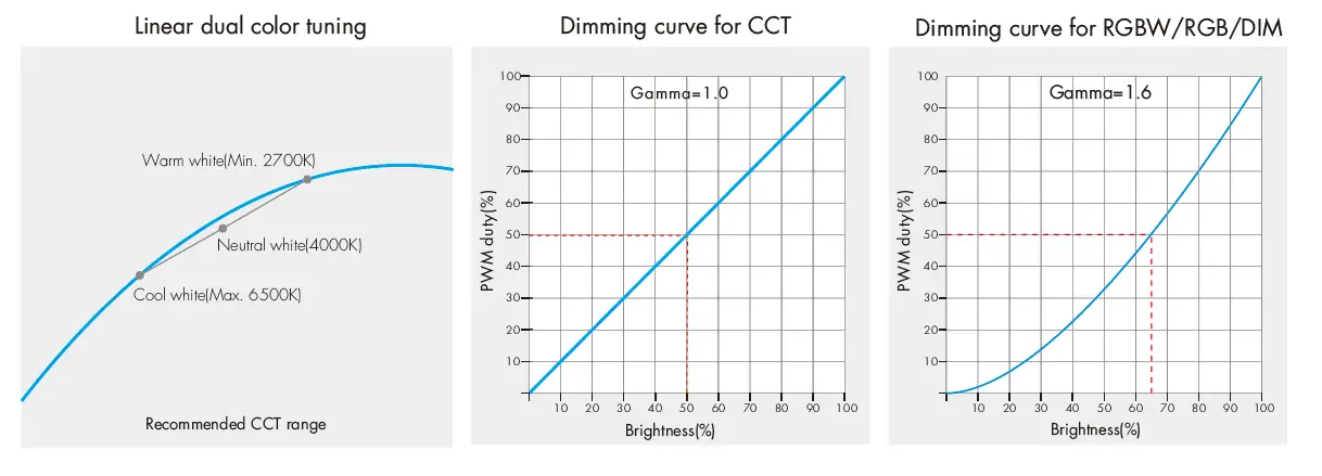 SKYDANCE C4 Dimming 4 Channel LED RF Controller fig 7