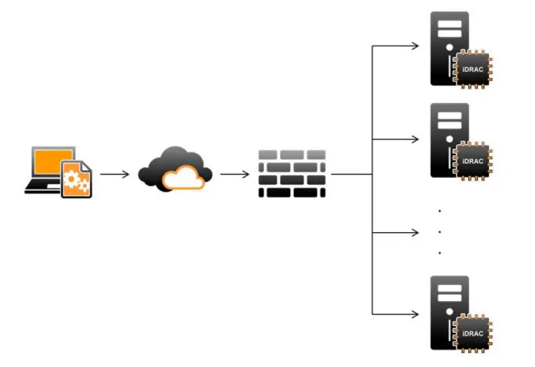 DELL Lifecycle Controller Remote - achieved