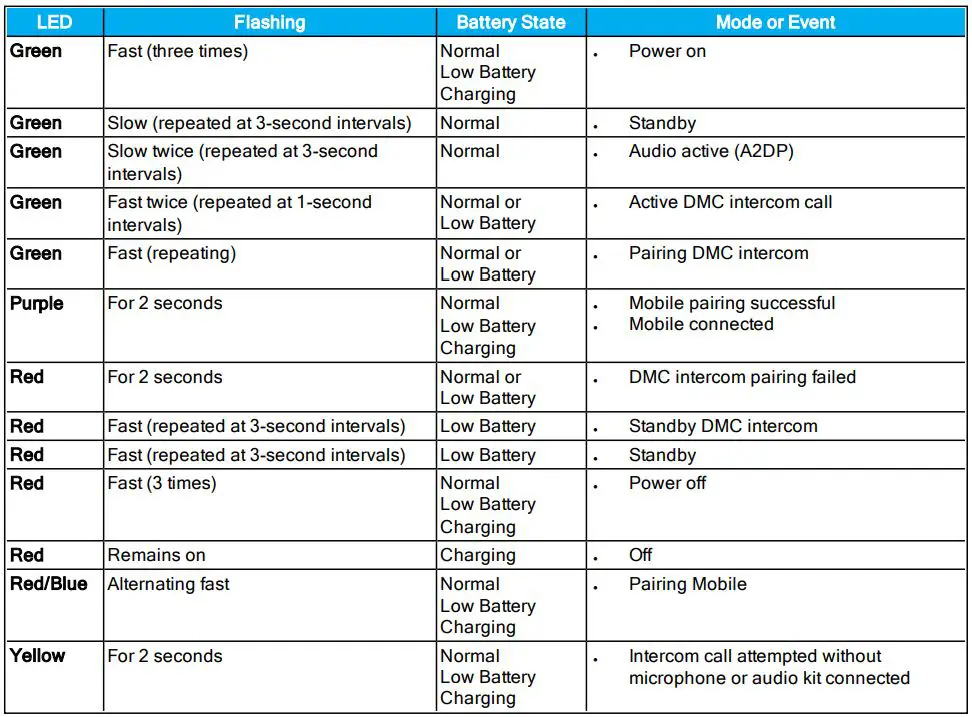cardo PACKTALK SKI User Manual - LED INDICATIONS