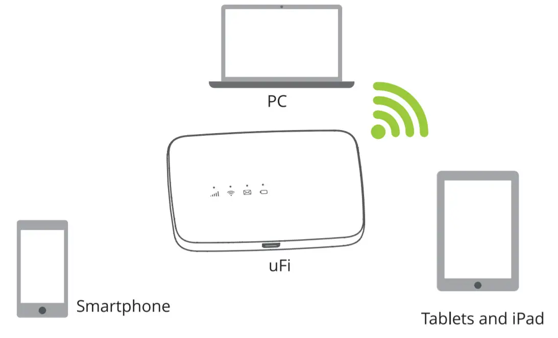 ucom uFi Mobile Internet Modem -figure 3