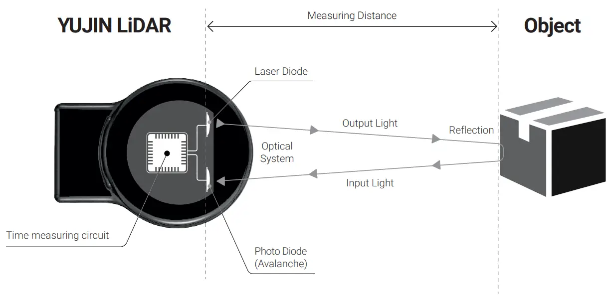 YUJIN LIDAR YRL Series Indoor 2D 3D LiDAR Scanner with 5m Range - fig 2