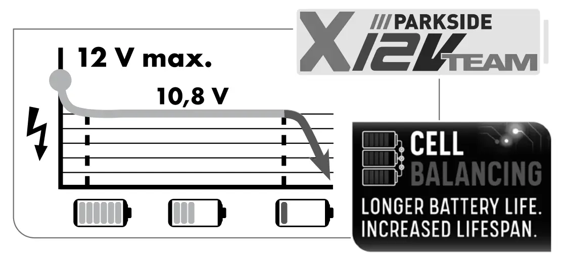 PARKSIDE PAAS 12 A2 12V Cordless Garden Saw - fig 2