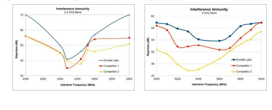 Doodle Labs ACM-DB-3-R2 Industrial Wi-Fi Transceiver FIG 2