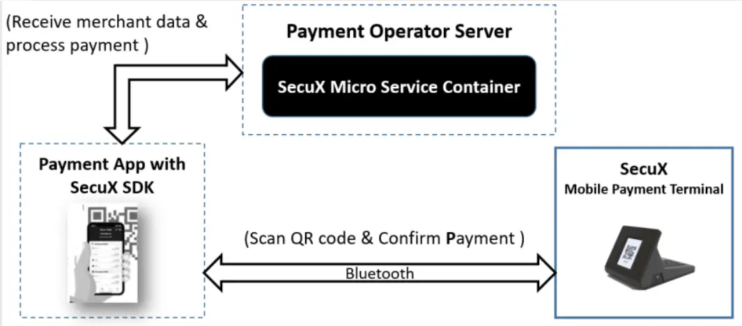 Secux SX030 P22 Mobile Payment Terminal - figure 1