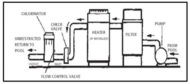HAYWARD CL100 Series Automatic Chlorine Feeders - 1