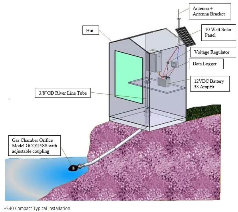 HYQUEST SOLUTIONS HS40 Series II Gas Purge Compressor and Bubbler System - Appendix C 6