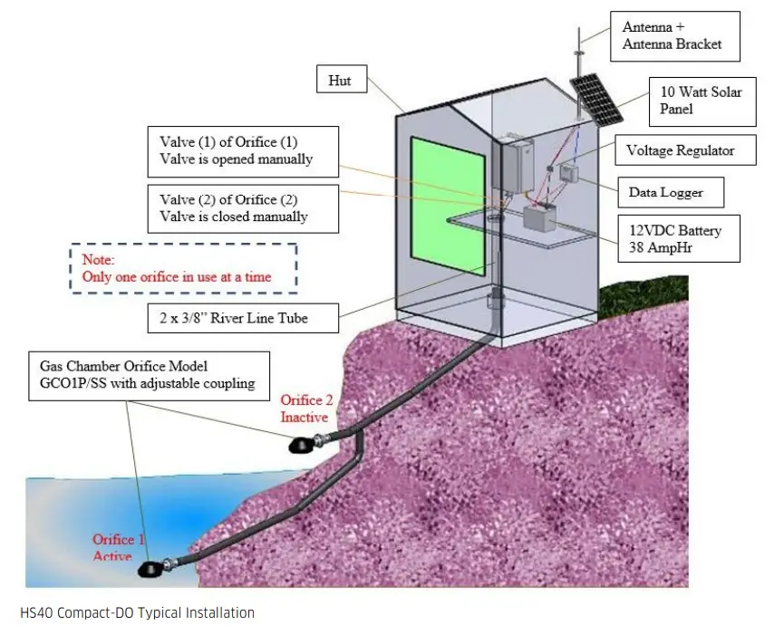 HYQUEST SOLUTIONS HS40 Series II Gas Purge Compressor and Bubbler System - Appendix C 7
