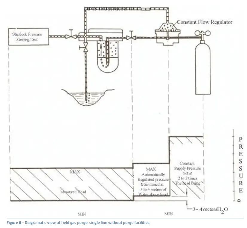 HYQUEST SOLUTIONS HS40 Series II Gas Purge Compressor and Bubbler System - Gas Purge Systems