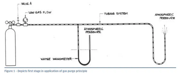 HYQUEST SOLUTIONS HS40 Series II Gas Purge Compressor and Bubbler System - line tube 1