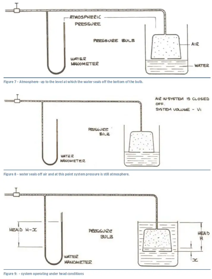 HYQUEST SOLUTIONS HS40 Series II Gas Purge Compressor and Bubbler System - line tube 6