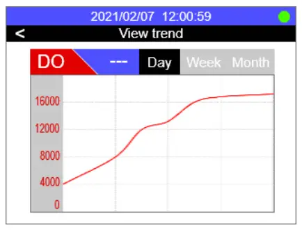 Historical Trend Chart