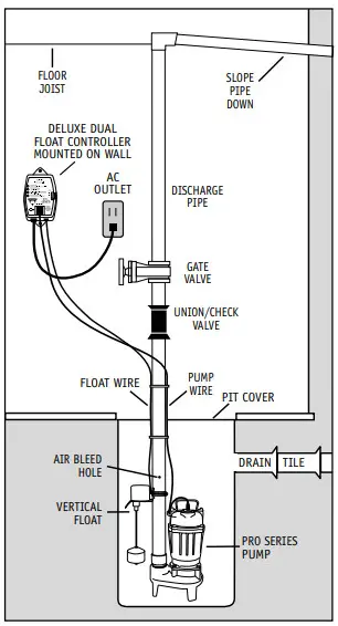 Sewage Pumps - local codes