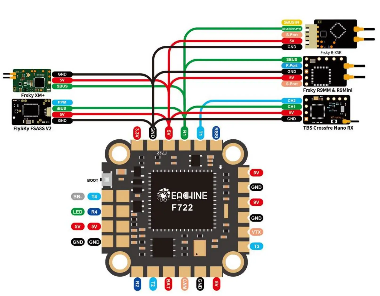 EACHINE Cvatar Cinewhoop FPV Racing Drone - Receiver connection diagram