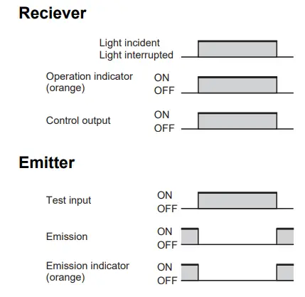 OMRON E3ZS Single Beam Safety Sensor-fig10