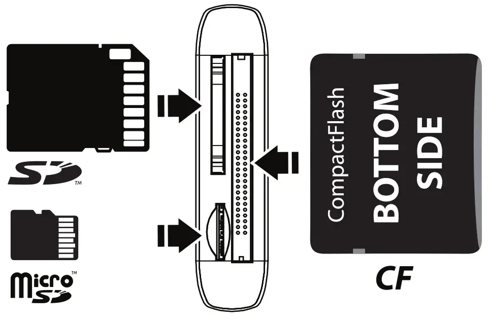 AXAGON CRE S3 Superspeed USB A SD microSD CF UHS II Card Reader - FIG