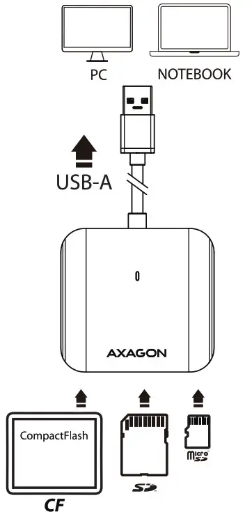 AXAGON CRE S3 Superspeed USB A SD microSD CF UHS II Card Reader - FIG2