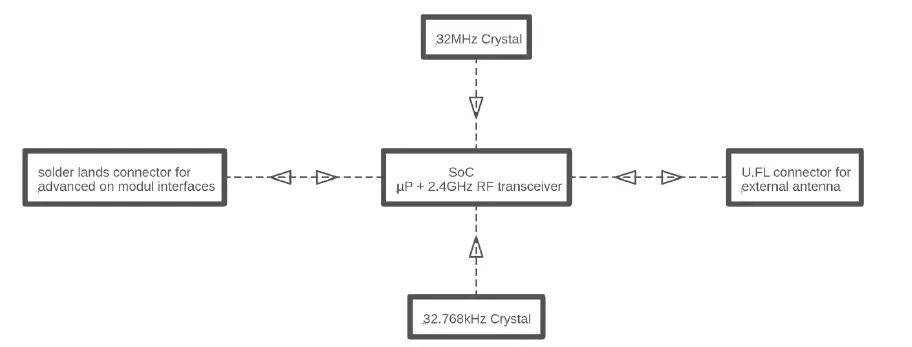 TERATRON-BLEM0288-Bluetooth-Low-Energy-Transceiver-Modul-2 (1)