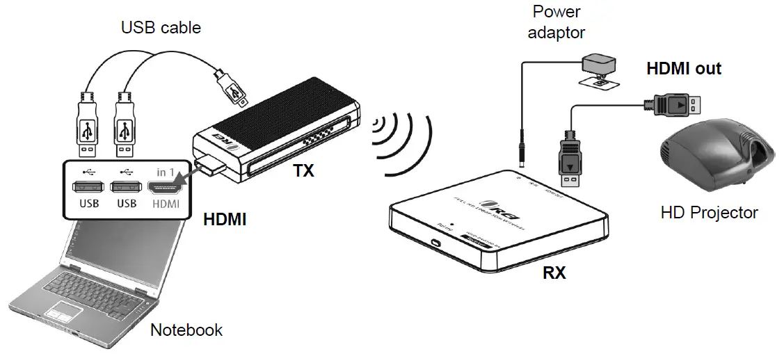 OREI WHD-PRO100 HD Wireless Sender and Receiver 3