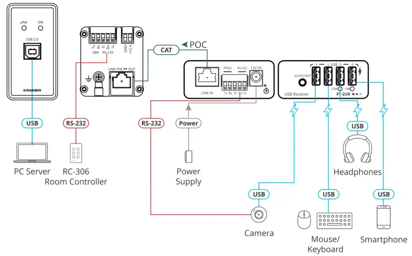 Connect the inputs and outputs