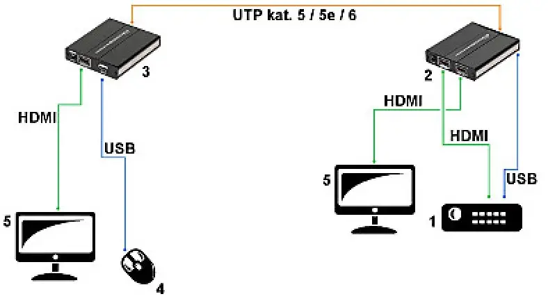 DELTA HDMI USB EX 60 HDMI Extender - Connection schematic diagram