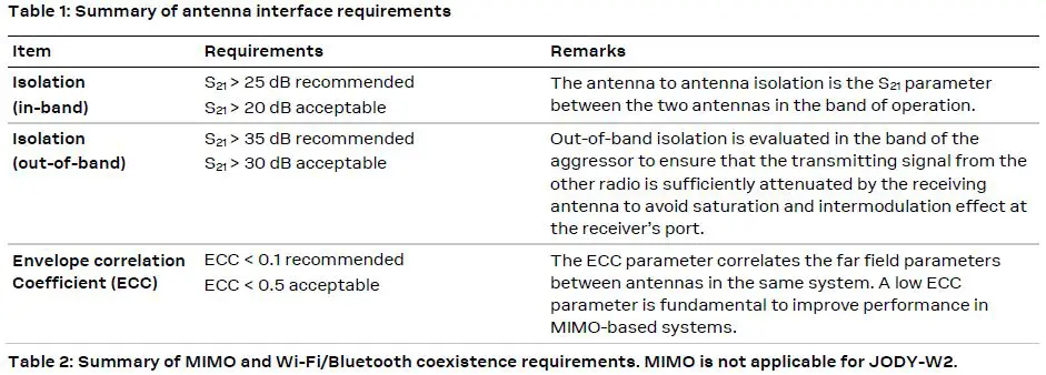 ublox-JODY-W2-Antenna-Reference-Design-fig-1