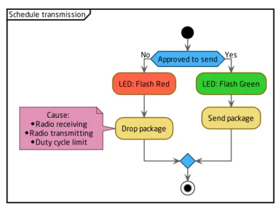 Schedule Transmission