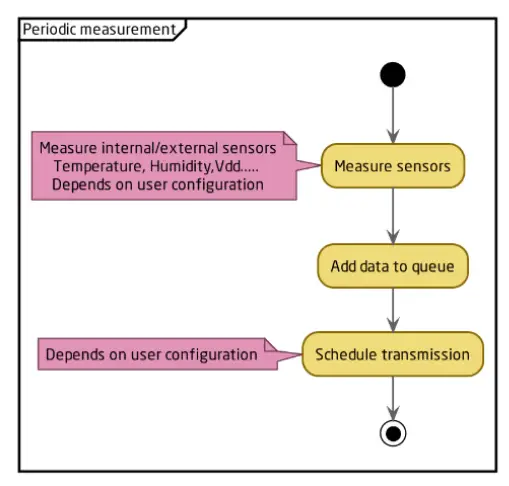 Sampling mode / Periodic  measurement  The sensor makes periodic measurements according to the user configurations.   Schedule Transmission  The sensor transmits the data according to the user configurations.   Note: The configured sending interval can be overridden by network limitations. Due to this, the spreading factor and sending  interval settings might result in longer  intervals than intended.