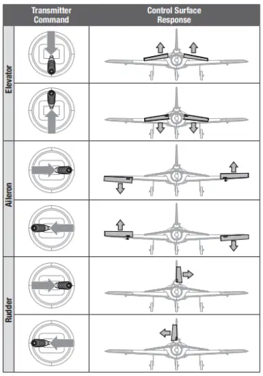 Control Direction Test