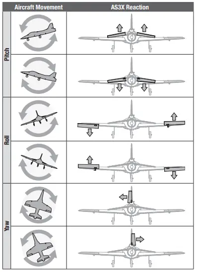 AS3X Control Response Test BNF