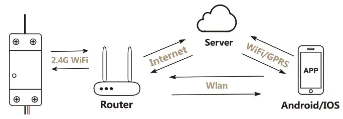 MOES Wi-Fi Smart Garage Door Controller Cheking List