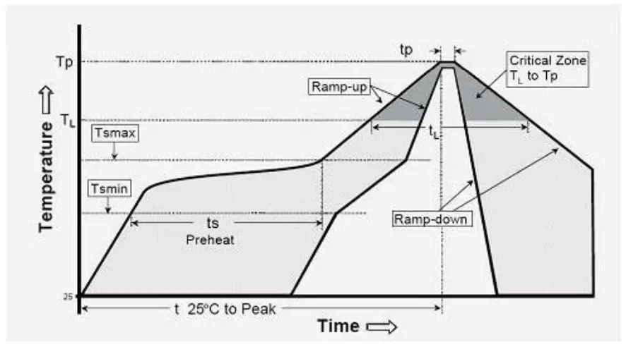 SMD Reflow Chart