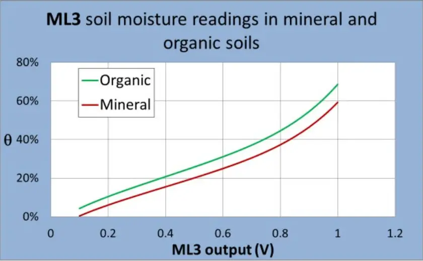 Delta T ML3 ThetaProbe Soil Moisture and Temperature Sensor - Loggers