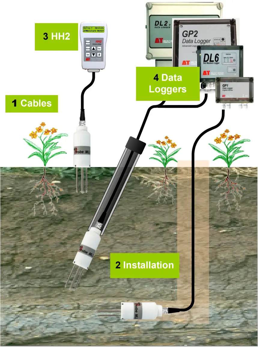 Delta T ML3 ThetaProbe Soil Moisture and Temperature Sensor - Overview