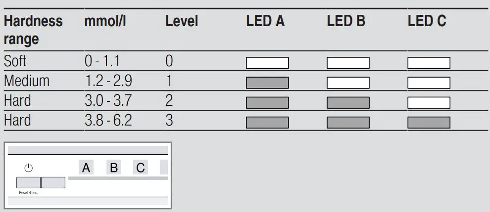 BOSCH SMV2HVX20E 60cm Mountable Dishwasher User Guide - Overview of water hardness settings