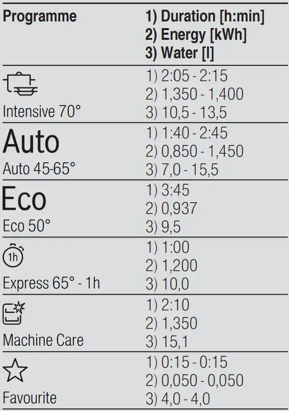 BOSCH SMV2HVX20E 60cm Mountable Dishwasher User Guide - Programmes