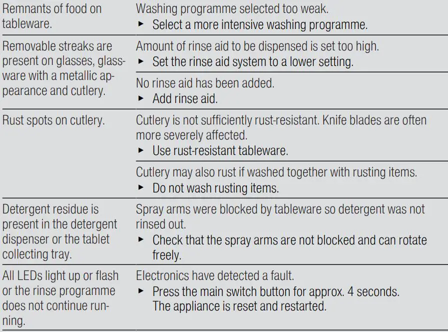 BOSCH SMV2HVX20E 60cm Mountable Dishwasher User Guide - Troubleshooting