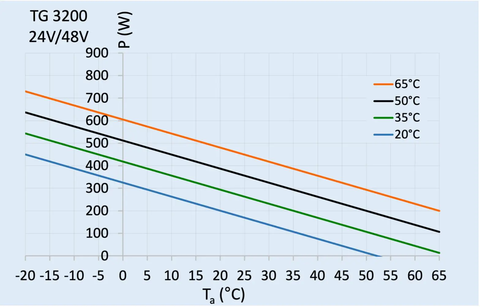 SEIFERT 3200308 48V 850 BTU Thermoelectric Cooler - Performance Graph