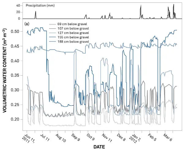 METER ENVIRONMENT EC-5 Soil Moisture Sensor-FIG3