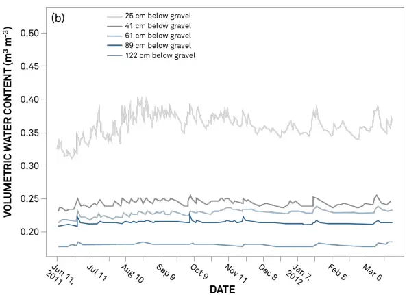 METER ENVIRONMENT EC-5 Soil Moisture Sensor-FIG4
