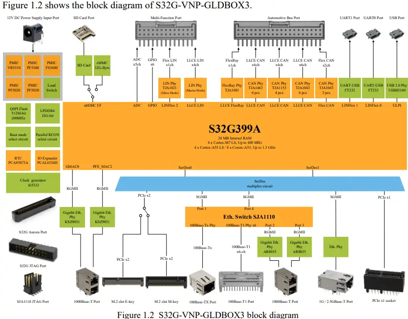 NXP S32G-VNP-GLDBOX3 Board-fig3