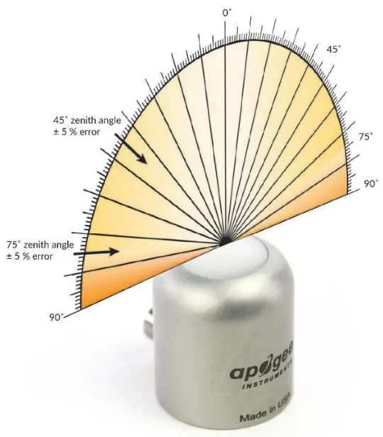 apogee Quantum Light Pollution Sensor - Cosine Response