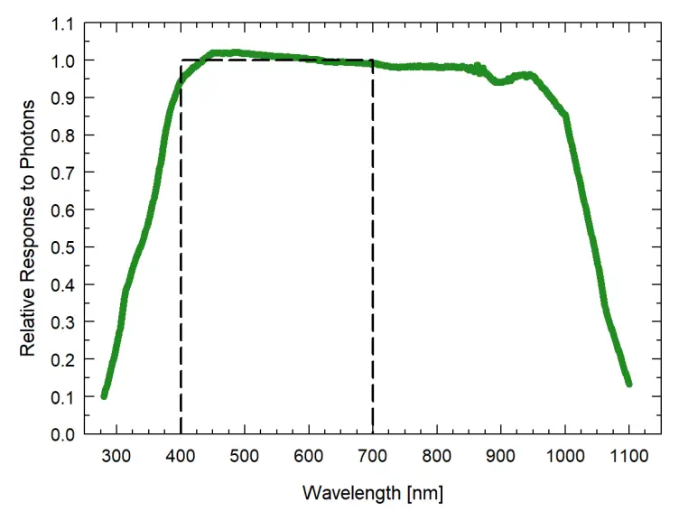apogee Quantum Light Pollution Sensor - Spectral Response