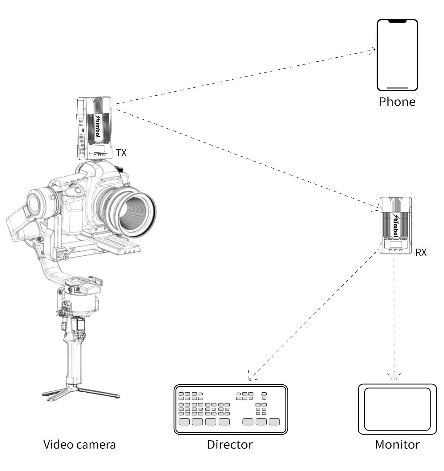 himbol ZO600S Wireless Video Transmission System - How to use