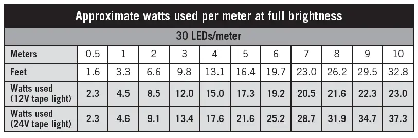 Approximate watts used per meter at full brightness