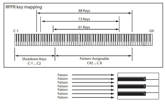 KORG Music Workstation Semi Weighted Keyboard User Guide - RPPR key mapping