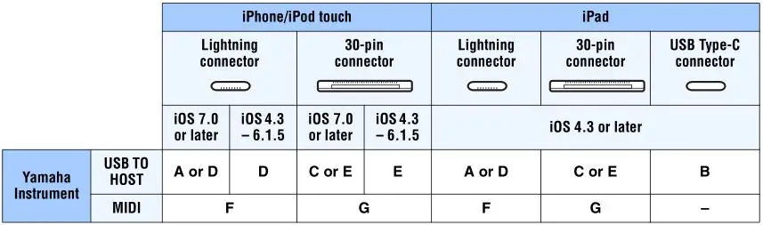 iPhone iPad Connection - Cable connection