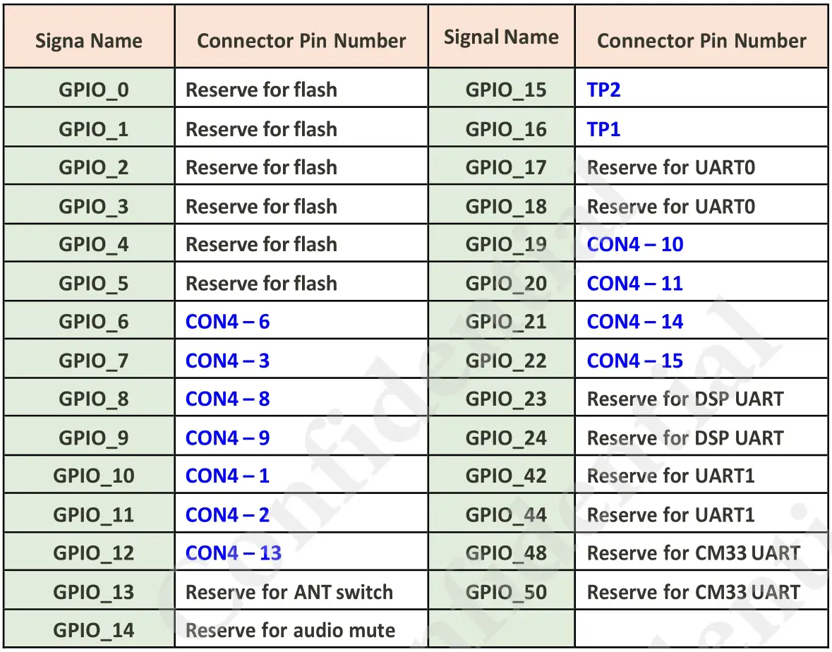 Acsip EK-AI7931HD Highly Integrated Stamp Module - Table 4 GPIO pin-out extension connector